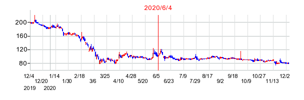 2020年6月4日 15:00前後のの株価チャート